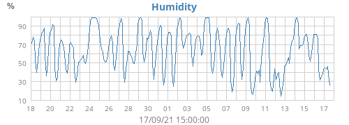 Humidity