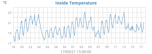 Inside Temperature