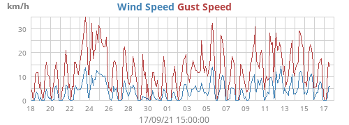 Wind Speed