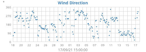 Wind Direction