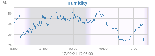 Humidity