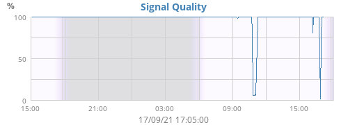 Signal Quality
