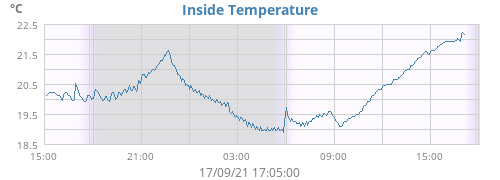 Inside Temperature