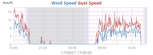 Wind Speed