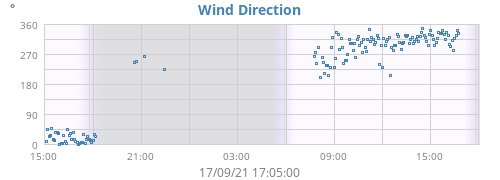 Wind Direction