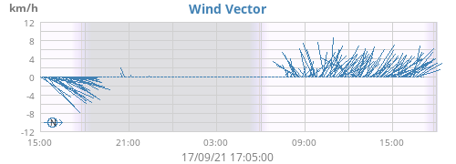 Wind Vector