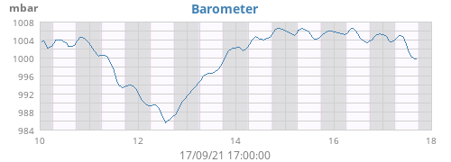 Barometer