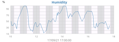 Humidity