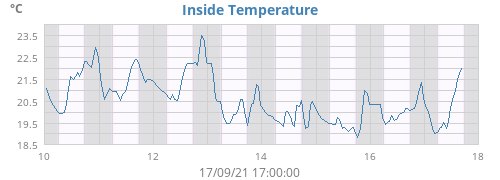 Inside Temperature