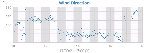 Wind Direction