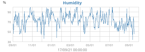 Humidity