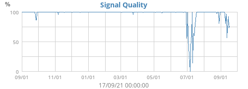 Signal Quality