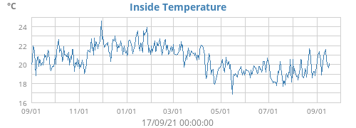 Inside Temperature