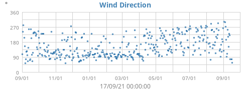 Wind Direction